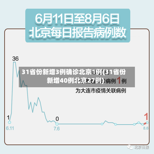 31省份新增3例确诊北京1例(31省份新增40例北京27例)