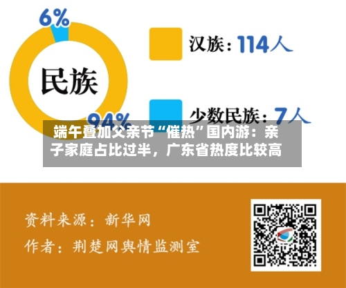 端午叠加父亲节“催热	”国内游：亲子家庭占比过半，广东省热度比较高-第2张图片
