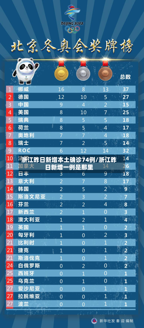 浙江昨日新增本土确诊74例/浙江昨日新增一例是那里-第2张图片