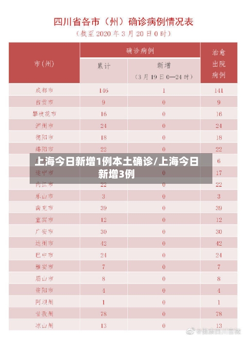 上海今日新增1例本土确诊/上海今日新增3例