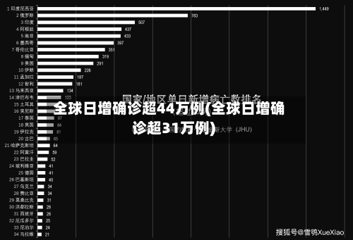 全球日增确诊超44万例(全球日增确诊超31万例)