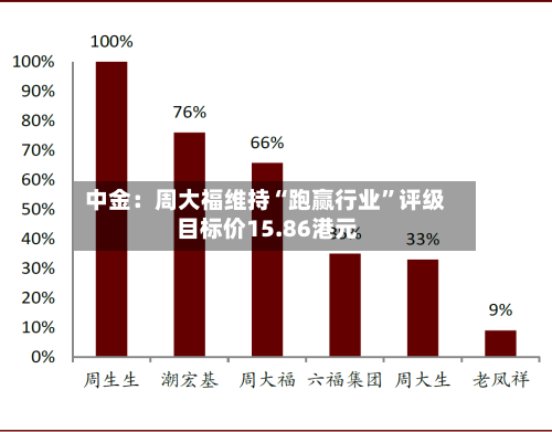 中金：周大福维持“跑赢行业”评级 目标价15.86港元-第2张图片