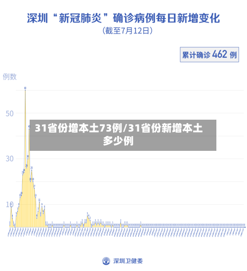 31省份增本土73例/31省份新增本土多少例-第3张图片