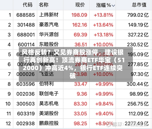 风格反转？又见券商股涨停，建设银行再创新高！顶流券商ETF华宝（512000）冲高近4%，银行ETF连续突破-第3张图片