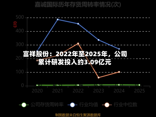 富祥股份：2022年至2025年，公司累计研发投入约3.09亿元