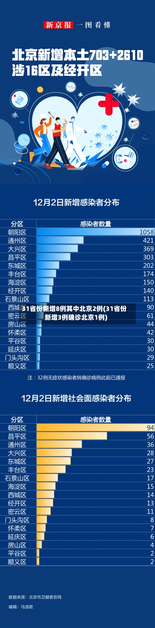 31省份新增8例其中北京2例(31省份新增3例确诊北京1例)-第3张图片