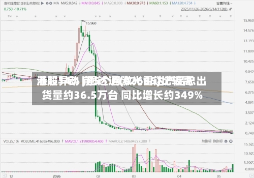 港股异动 | 图达通(02665)比较高涨超14% 前5个月激光雷达产品总出货量约36.5万台 同比增长约349%-第2张图片