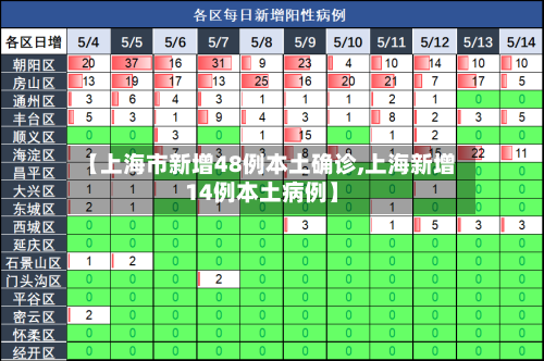 【上海市新增48例本土确诊,上海新增14例本土病例】-第3张图片