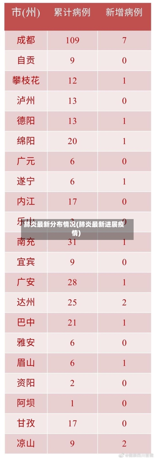 肺炎最新分布情况(肺炎最新进展疫情)-第3张图片