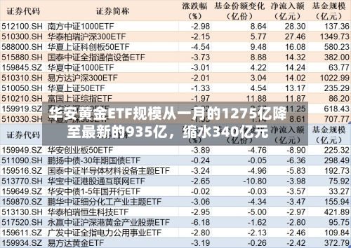 华安黄金ETF规模从一月的1275亿降至最新的935亿，缩水340亿元-第3张图片