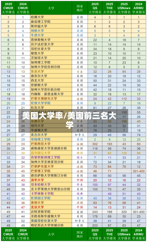 美国大学率/美国前三名大学