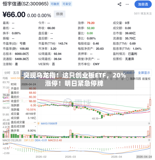 突现乌龙指！这只创业板ETF，20%涨停！明日紧急停牌