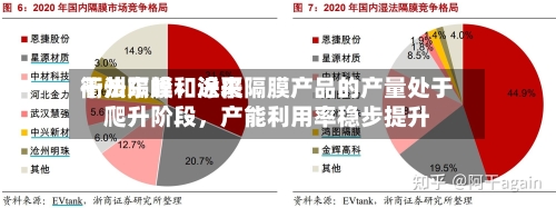 衢州东峰：近来干法隔膜和涂覆隔膜产品的产量处于爬升阶段	，产能利用率稳步提升-第2张图片