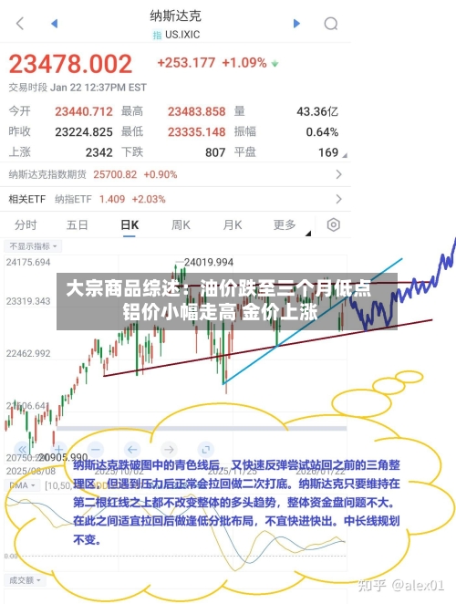 大宗商品综述：油价跌至三个月低点 铝价小幅走高 金价上涨