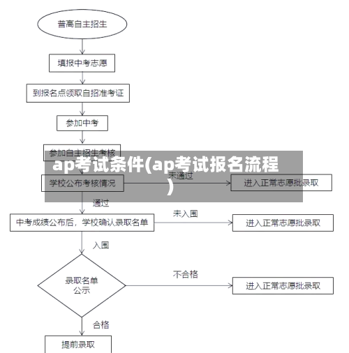 ap考试条件(ap考试报名流程)-第2张图片