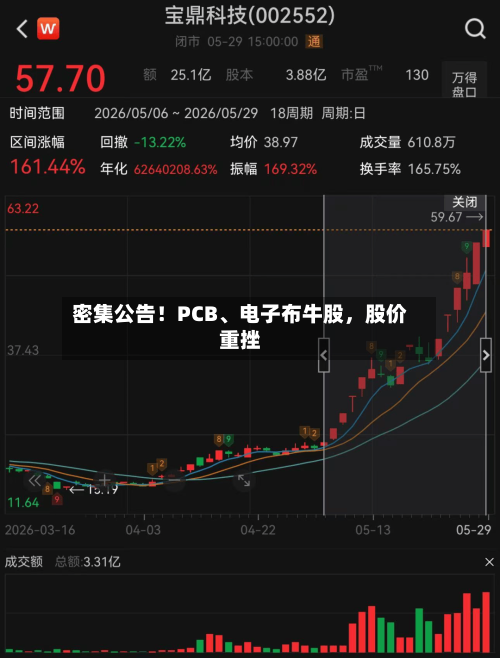 密集公告！PCB、电子布牛股，股价重挫-第2张图片