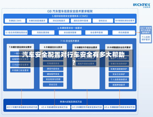 汽车安全配置对行车安全有多大帮助？