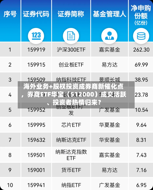 海外业务+股权投资成券商新催化点，券商ETF华宝（512000）成交活跃、投资者热情归来？-第3张图片
