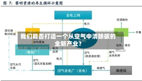 我们能否打造一个从空气中清除碳的全新产业？-第3张图片