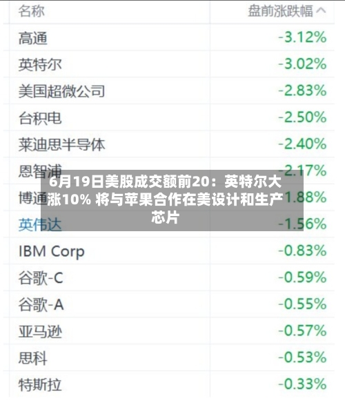 6月19日美股成交额前20：英特尔大涨10% 将与苹果合作在美设计和生产芯片-第3张图片
