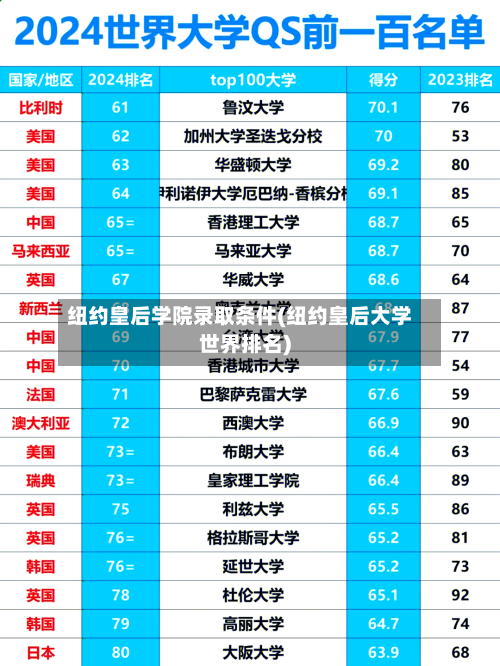 纽约皇后学院录取条件(纽约皇后大学世界排名)-第2张图片