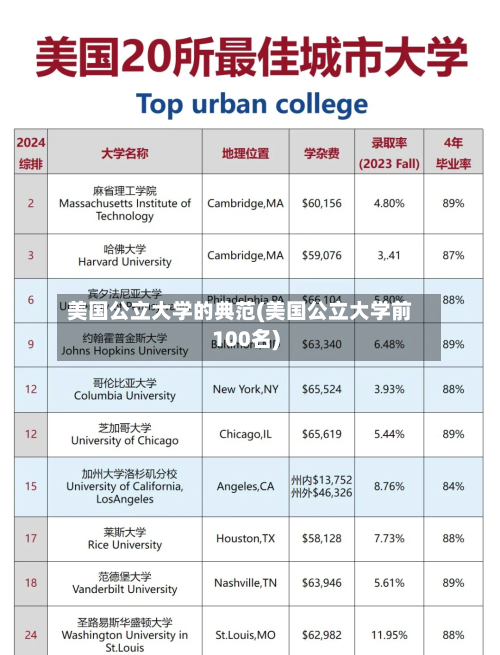 美国公立大学的典范(美国公立大学前100名)-第2张图片