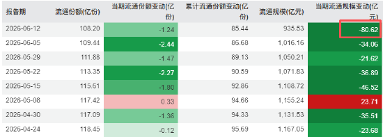 华安黄金ETF规模从一月的1275亿降至最新的935亿	，缩水340亿元
