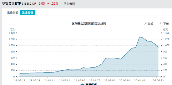华安黄金ETF规模从一月的1275亿降至最新的935亿，缩水340亿元