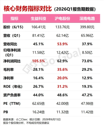 PCB全线爆发，我用可比公司分析Skill抓住了三家真龙头！