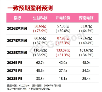 PCB全线爆发，我用可比公司分析Skill抓住了三家真龙头！