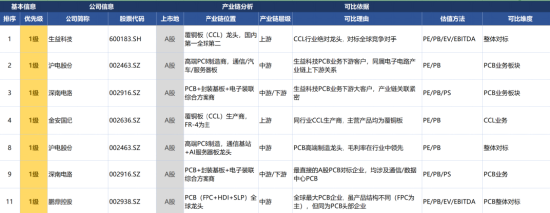 PCB全线爆发，我用可比公司分析Skill抓住了三家真龙头！