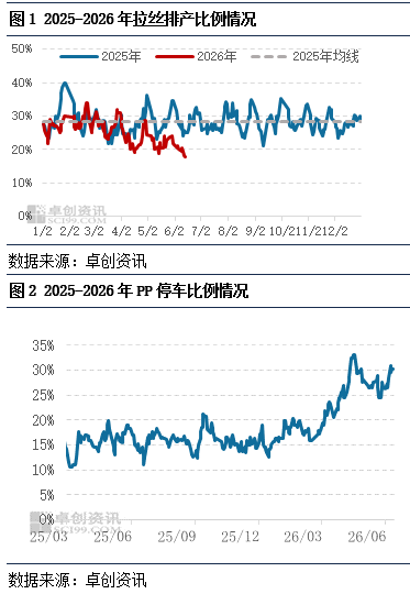 聚丙烯：拉丝排产创年内新低 现货偏紧支撑价格坚挺