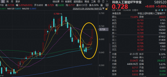 字节加购、智谱适配！寒武纪创新高！科创人工智能ETF华宝（589520）暴涨5%	，机构：国产AI芯片或迎量价齐升