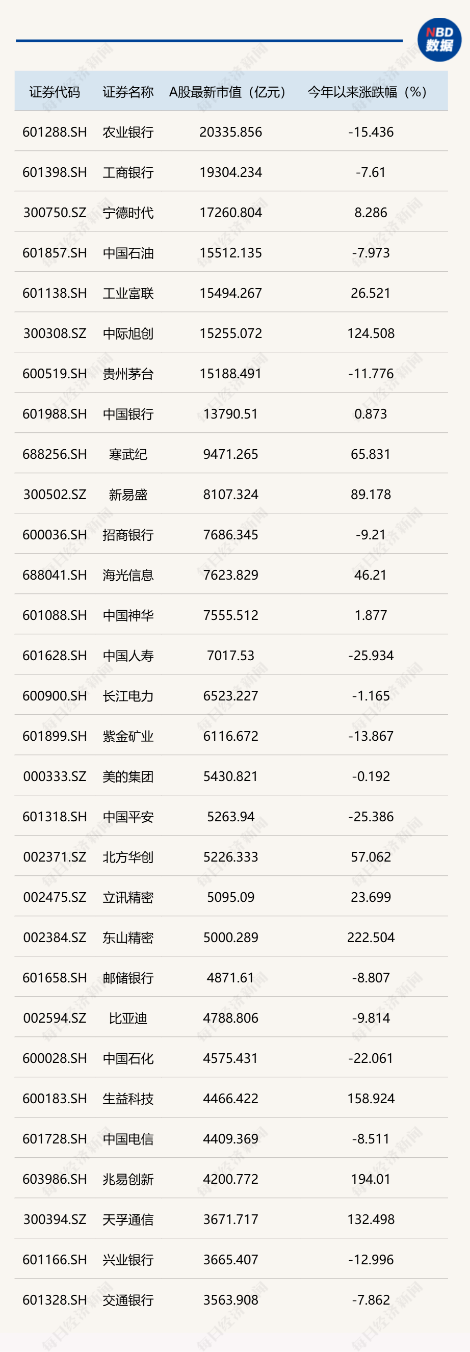 A股市值前10强半数是科技股	，中际旭创市值首超贵州茅台