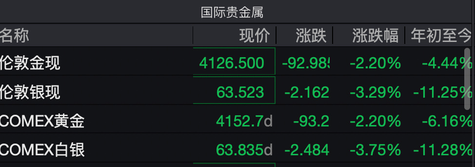 国际金价再跳水失守4200美元，国内金饰克价破1300元