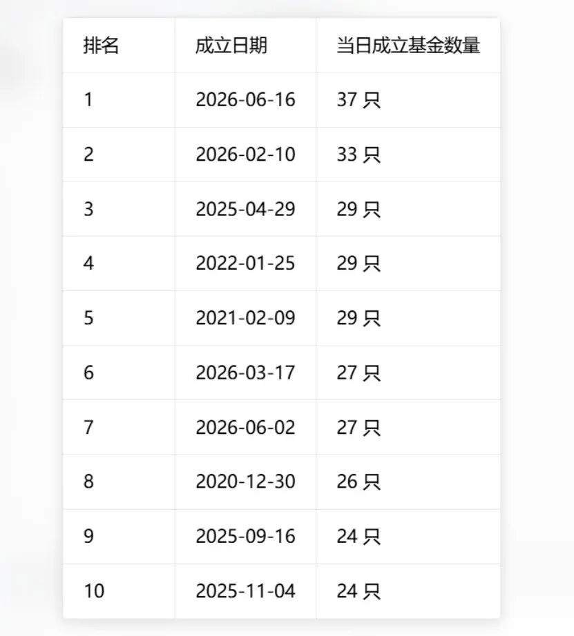 单日37只！基金发行刷新历史纪录	，两大变化暗藏行业新趋势
