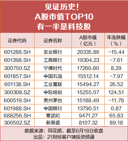 见证历史！A股市值TOP10	，有一半是科技股