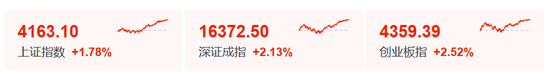 大涨原因找到了！股民：买券商就是买科技！
