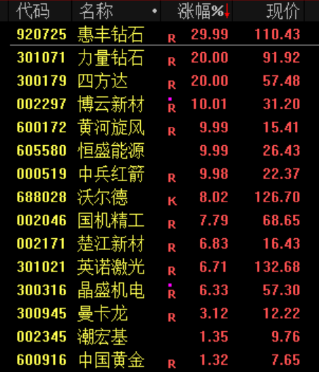 大涨原因找到了！股民：买券商就是买科技！