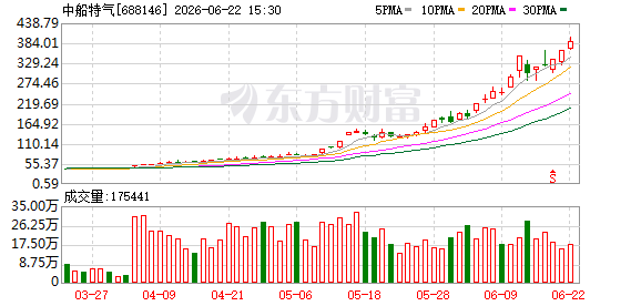 年初至今大涨870%！中船特气，停牌核查