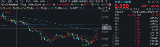 买券商就是买科技？顶流券商ETF华宝（512000）再涨2%，基金经理：中报落地前，持续关注券商